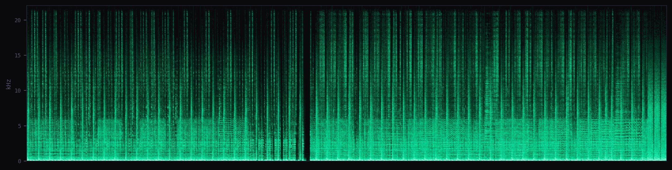 Spectrogram of compressed track showing frequency cutoff from lossy source combined with heavy compression