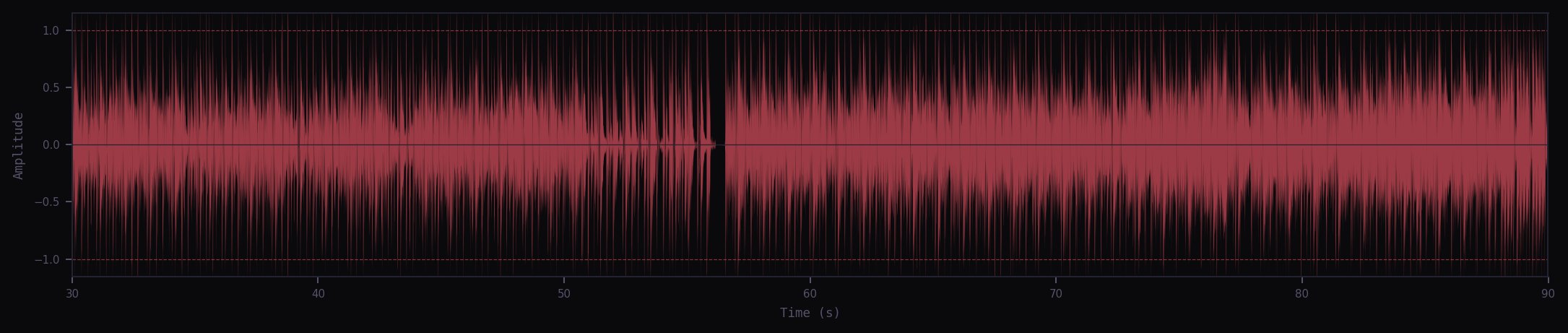 Waveform of compressed track showing limited dynamic variation with peaks hitting the ceiling